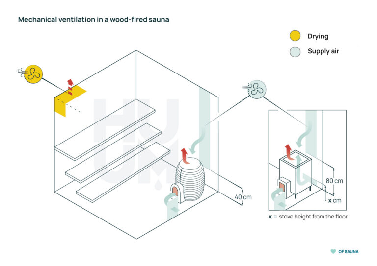 Mechanical ventilation wood fired