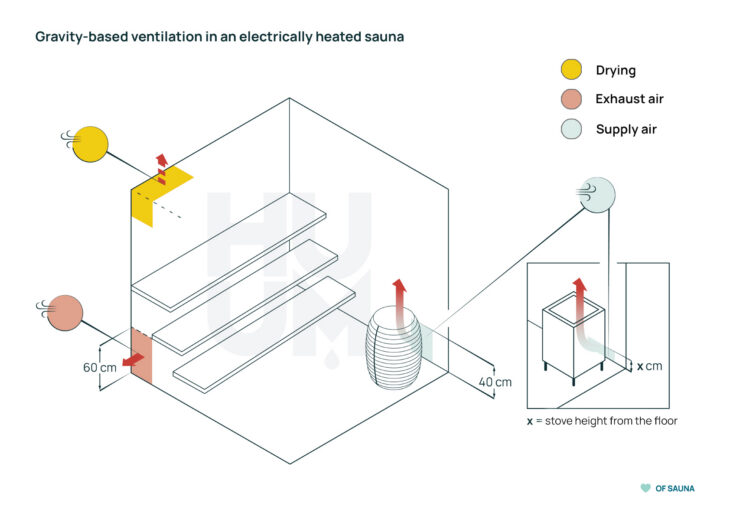gravitu based ventilation electric