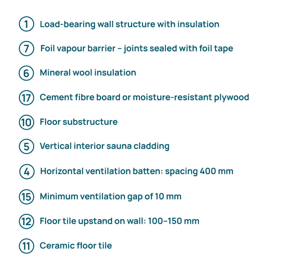 How to build a moisture-resistant and durable sauna room 14 KONSTRUKTSIOONIDE LIITUMISSOLMED 01 porand text ENG 01