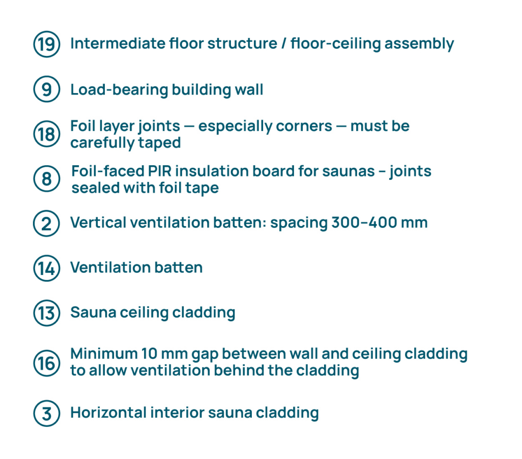 How to build a moisture-resistant and durable sauna room 20 KONSTRUKTSIOONIDE LIITUMISSOLMED 02 lagi text ENG 01 1