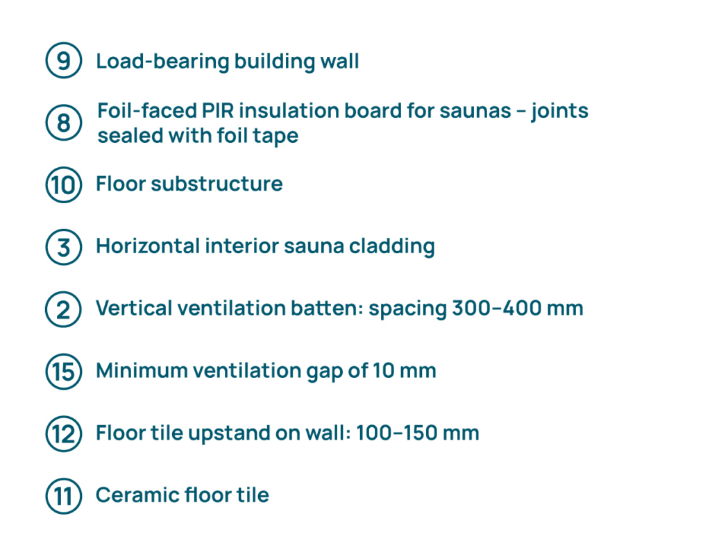 How to build a moisture-resistant and durable sauna room 12 KONSTRUKTSIOONIDE LIITUMISSOLMED 02 porand text ENG 01