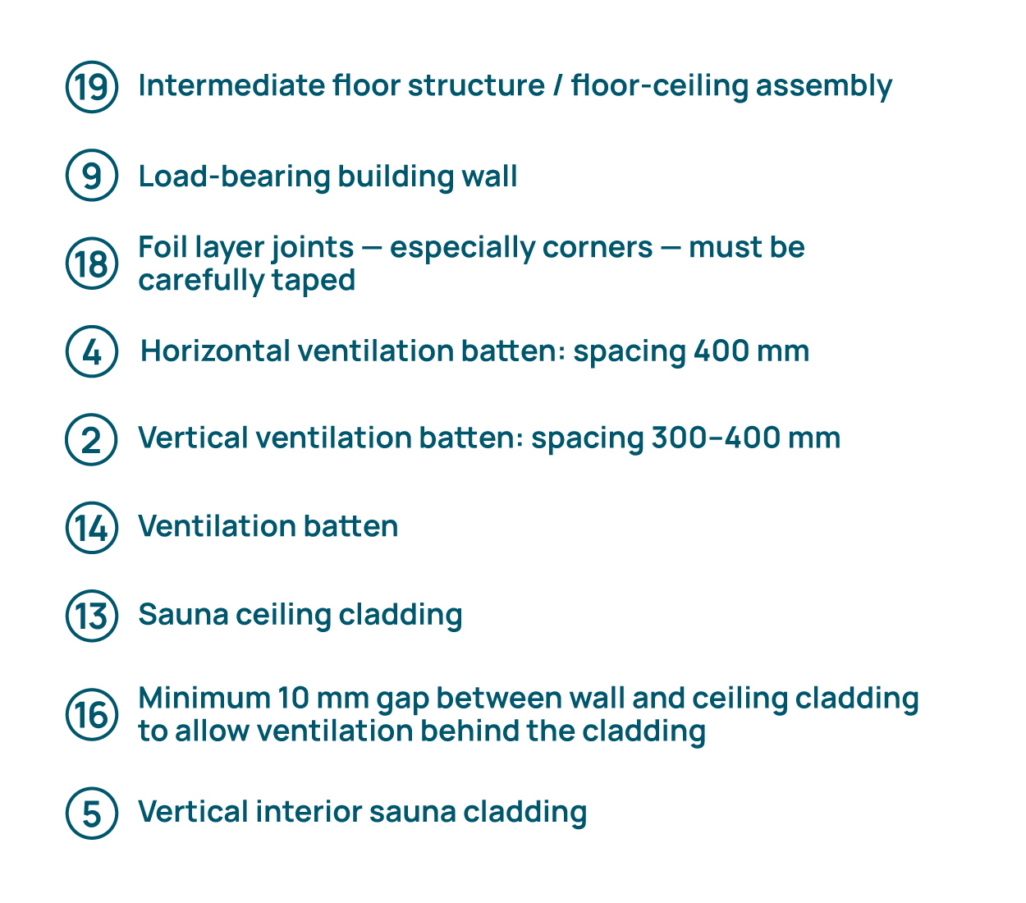 How to build a moisture-resistant and durable sauna room 18 KONSTRUKTSIOONIDE LIITUMISSOLMED 03 lagi text ENG 01