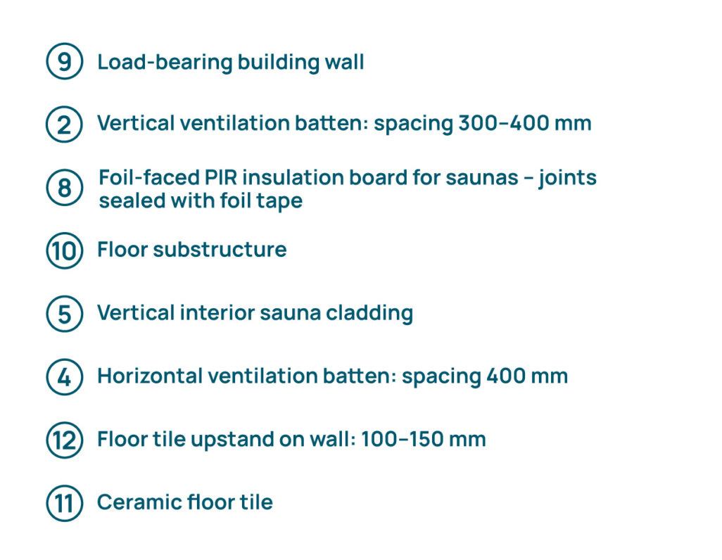 How to build a moisture-resistant and durable sauna room 10 KONSTRUKTSIOONIDE LIITUMISSOLMED 03 porand text ENG 01